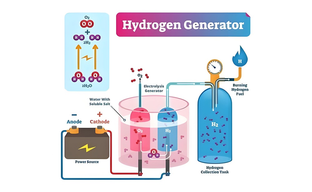 PEM Electrolysis Hydrogen Generator Works