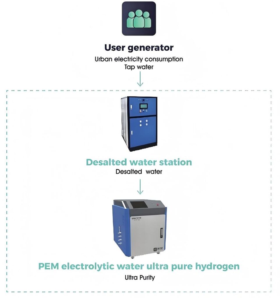 PEM Hydrogen Generators in Green Hydrogen Generating Equipment