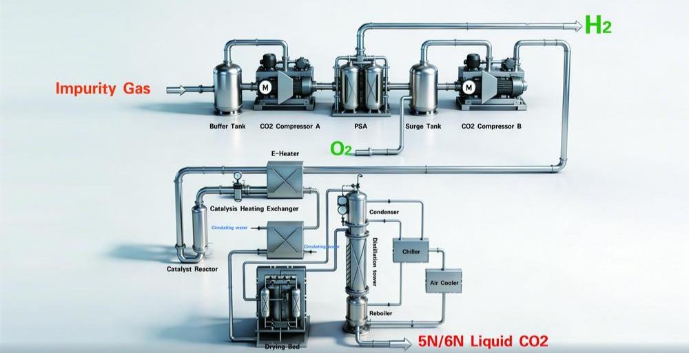 CO₂ Capture and Purification process follows